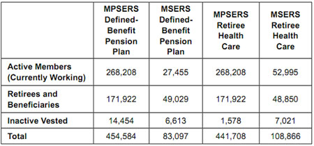 Graphic 2: MPSERS and MSERS Members by Type as of Sept. 30, 2009 - click to enlarge Graphic 2: MPSERS and MSERS Members by Type as of Sept. 30, 2009 - click to enlarge