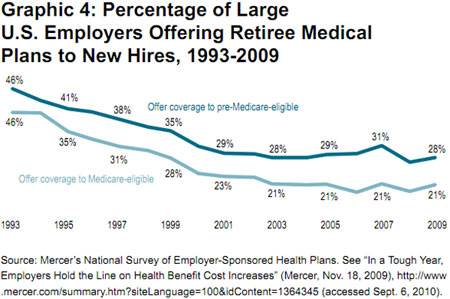Graphic 4: Graphic 4: Percentage of Large
U.S. Employers Offering Retiree Medical Plans to New Hires, 1993-2009
- click to enlarge Graphic 4: Graphic 4: Percentage of Large U.S. Employers Offering Retiree Medical Plans to New Hires, 1993-2009 - click to enlarge