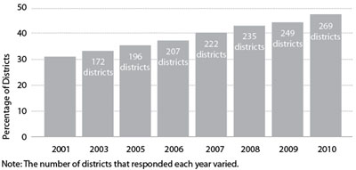 Graphic 1: Outsourcing by Michigan School Districts - click to enlarge Graphic 1: Outsourcing by Michigan School Districts - click to enlarge