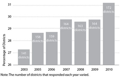 Graphic 2: Districts Contracting Food Service - click to enlarge Graphic 2: Districts Contracting Food Service - click to enlarge
