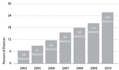 Graphic 3: Districts Contracting Custodial Service - click to enlarge Graphic 3: Districts Contracting Custodial Service - click to enlarge