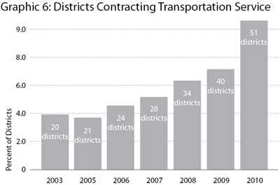 Graphic 4: Districts Contracting Transportation Service - click to enlarge Graphic 4: Districts Contracting Transportation Service - click to enlarge