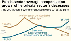 Public-sector average compensation grows while private sector's decreases