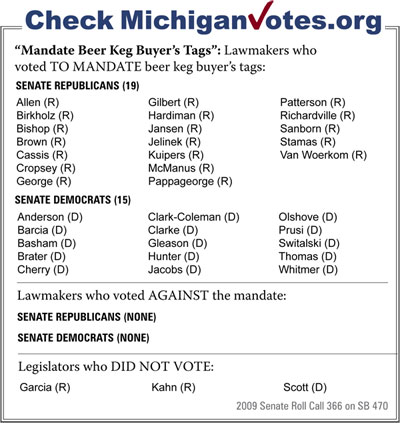 “Mandate Beer Keg Buyer’s Tags”: Lawmakers who voted TO MANDATE beer keg buyer’s tags - click to enlarge “Mandate Beer Keg Buyer’s Tags”: Lawmakers who voted TO MANDATE beer keg buyer’s tags - click to enlarge