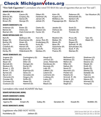 “Fire Safe Cigarettes”: Lawmakers who voted TO BAN the sale of cigarettes that are not “fire safe” - click to enlarge “Fire Safe Cigarettes”: Lawmakers who voted TO BAN the sale of cigarettes that are not “fire safe” - click to enlarge