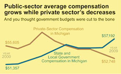 Public-sector average compensation grows while private sector's decreases