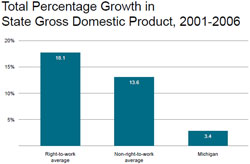 Total Percentage Growth in State Gross Domestic Product, 2001-2006