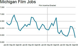 Michigan Film Jobs