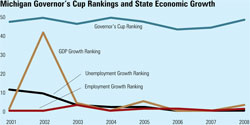 Michigan Governor’s Cup Rankings and State Economic Growth