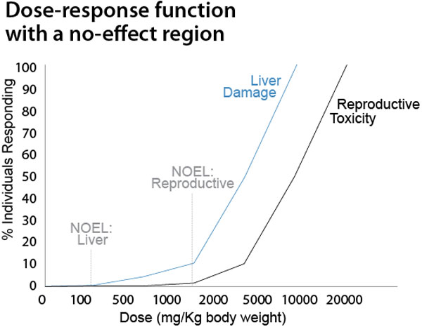 Dose Response Chart