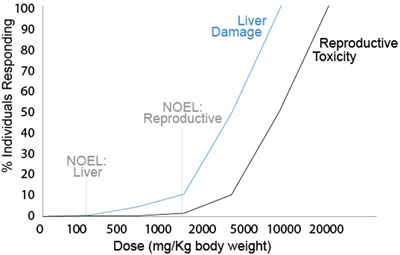 Dose-response function with a no-effect region - click to enlarge Dose-response function with a no-effect region - click to enlarge
