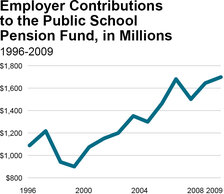 Employer Contributions to the Public School Pension Fund