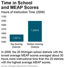 Time in School and MEAP Scores