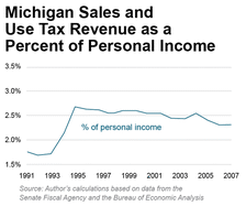 Michigan Sales and Use Tax Revenue as a Percent of Personal Income
