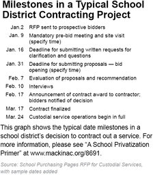 Milestones in a Typical School District Contracting Project