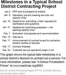 Milestones in a Typical School District Contracting Project