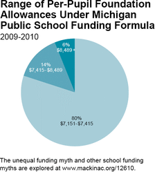 Range of Per-Pupil Foundation Allowances Under Michigan Public School Funding Formula