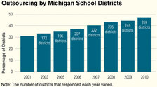Outsourcing by Michigan School Districts