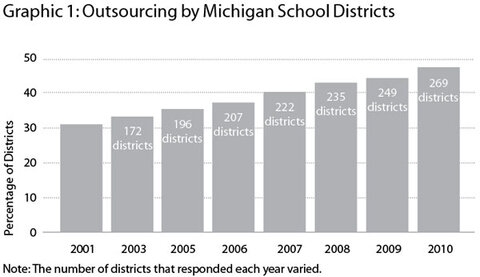 Graphic 1: Outsourcing by Michigan School Districts - click to enlarge