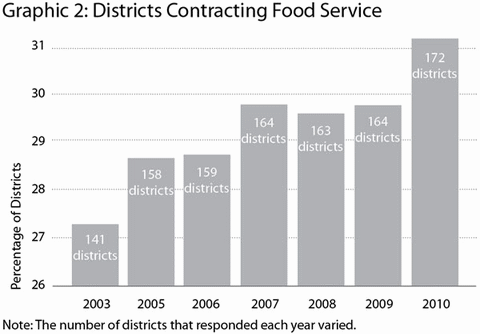 Graphic 2: Districts Contracting Food Service - click to enlarge