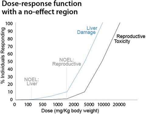 Dose-response function with a no-effect region - click to enlarge