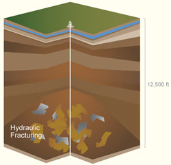 Hydraulic fracturing