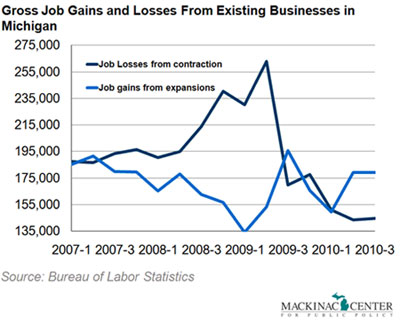 Gross Job Gains and Losses From Existing Businesses in Michigan ...