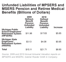Unfunded Liabilities of MPSERS and MSERS Pension and Retiree Medical Benefits
