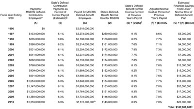 Graphic 1: Estimated Total Normal Cost Savings From Shifting New MSERS Employees to a Defined-Contribution Pension Plan, 1997-2010 - click to enlarge Graphic 1: Estimated Total Normal Cost Savings From Shifting New MSERS Employees to a Defined-Contribution Pension Plan, 1997-2010 - click to enlarge
