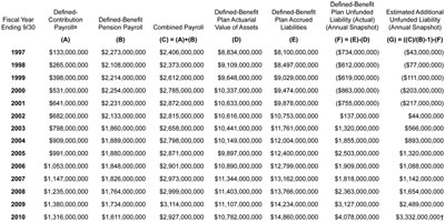 Graphic 2: Estimated Additional Unfunded Liability of Leaving New MSERS Hires in the Defined-Benefit Pension Plan, Annual Estimates, 1997-2010 - click to enlarge Graphic 2: Estimated Additional Unfunded Liability of Leaving New MSERS Hires in the Defined-Benefit Pension Plan, Annual Estimates, 1997-2010 - click to enlarge