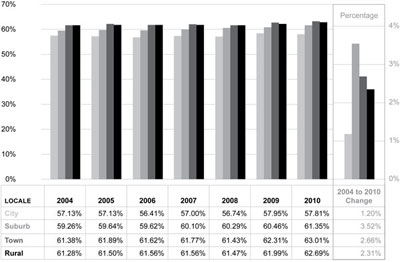Graphic 10: School District Instruction Expenditures as
a Percent of Operating Expenditures by Locale Group, Michigan, Fiscal Years 2004-2010 - click to enlarge Graphic 10: School District Instruction Expenditures as
a Percent of Operating Expenditures by Locale Group, Michigan, Fiscal Years 2004-2010 - click to enlarge