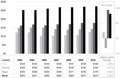 Graphic 15: School District General Administration
Expenditures per Pupil by Locale Group, Michigan, Fiscal Years 2004-2010 - click to enlarge Graphic 15: School District General Administration
Expenditures per Pupil by Locale Group, Michigan, Fiscal Years 2004-2010 - click to enlarge