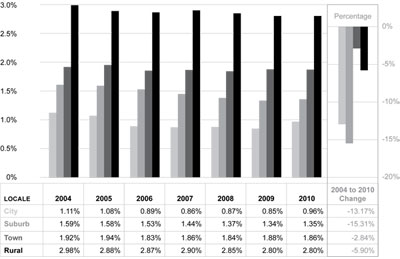 Graphic 16: School District General Administration Expenditures as a Percent of Operating Expenditures by Locale Group, Michigan, Fiscal Years 2004-2010 - click to enlarge Graphic 16: School District General Administration Expenditures as a Percent of Operating Expenditures by Locale Group, Michigan, Fiscal Years 2004-2010 - click to enlarge