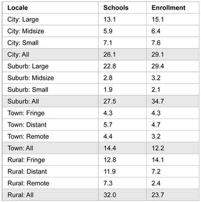 Graphic 1: Percentage of Public Schools and Enrollments by Locale Subgroup, United States, Fiscal 2009 - click to enlarge Graphic 1: Percentage of Public Schools and Enrollments by Locale Subgroup, United States, Fiscal 2009 - click to enlarge