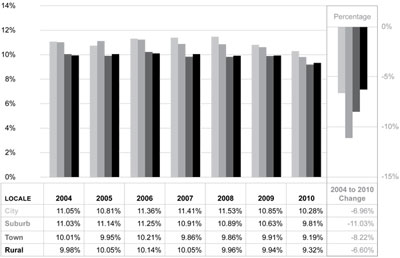 Graphic 20: School District Operations and Maintenance Expenditures as a Percent of Operating Expenditures by Locale Group, Michigan, Fiscal Years 2004-2010 - click to enlarge Graphic 20: School District Operations and Maintenance Expenditures as a Percent of Operating Expenditures by Locale Group, Michigan, Fiscal Years 2004-2010 - click to enlarge