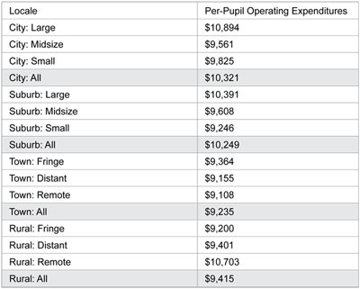 Graphic 2: Operating Expenditures per Pupil by Locale Subgroup, United States, Fiscal 2008 - click to enlarge Graphic 2: Operating Expenditures per Pupil by Locale Subgroup, United States, Fiscal 2008 - click to enlarge