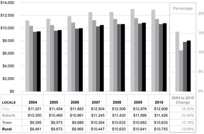 Graphic 7: School District Total Revenue per Pupil From All Sources by Locale Group, Michigan, Fiscal Years 2004-2010 - click to enlarge Graphic 7: School District Total Revenue per Pupil From All Sources by Locale Group, Michigan, Fiscal Years 2004-2010 - click to enlarge