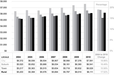 Graphic 9: School District Instruction Expenditures per Pupil by Locale Group, Michigan, Fiscal Years 2004-2010 - click to enlarge Graphic 9: School District Instruction Expenditures per Pupil by Locale Group, Michigan, Fiscal Years 2004-2010 - click to enlarge