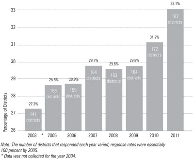 Graphic 2: Districts Contracting Food - click to enlarge Graphic 2: Districts Contracting Food - click to enlarge