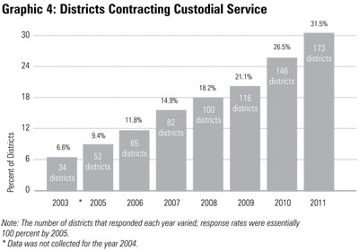 Graphic 4: Districts Contracting Custodial Service - click to enlarge Graphic 4: Districts Contracting Custodial Service - click to enlarge