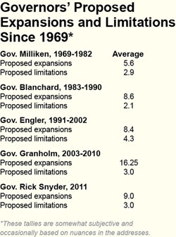 Governors' Proposed Expansions and Limitations since 1969