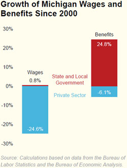 Growth of Michigan Wages and Benefits Since 2000