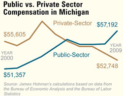 Public v. Private Sector Compensation in Michigan