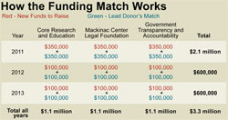 Triple Play: How the Funding Match Works