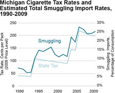 Michigan Cigarette Tax Rates and Estimated Total Smuggling Import Rates, 1990-2009