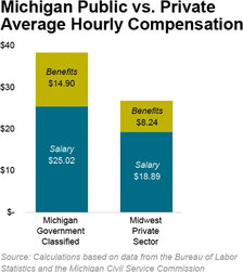 Michigan Public vs. Private Average Hourly Compensation