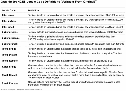 Graphic 29: NCES Locale Code Definitions (Verbatim From Original) - click to enlarge