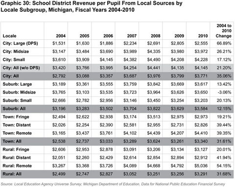 Graphic 30: School District Revenue per Pupil From Local
Sources by Locale Subgroup, Michigan, Fiscal Years 2004-2010 - click to enlarge