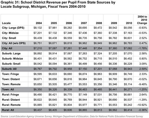 Graphic 31: School District Revenue per Pupil From State
Sources by Locale Subgroup, Michigan, Fiscal Years 2004-2010 - click to enlarge