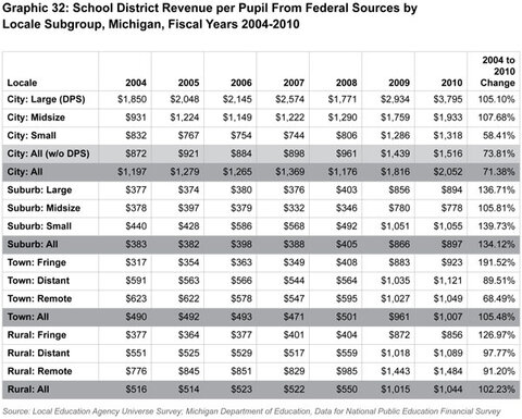 Graphic 32: School District Revenue
per Pupil From Federal Sources by Locale Subgroup, Michigan, Fiscal Years 2004-2010 - click to enlarge
